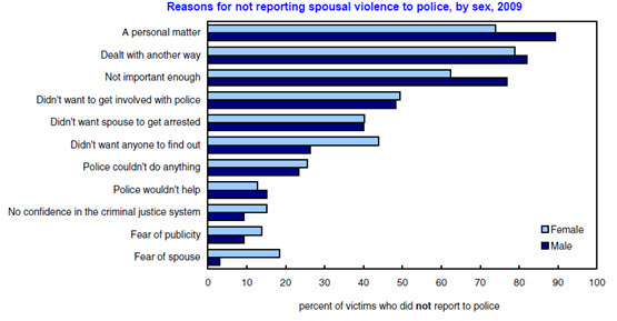Source: Statistics Canada, Family violence in Canada, 2011