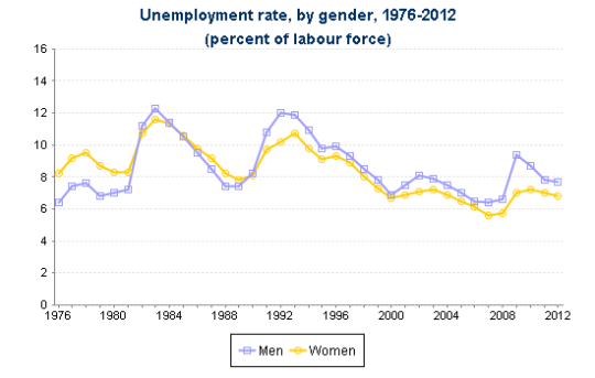 unemployment rate by gender